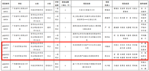 广东财贸职业学院两个项目获2022年广东省科技创新战略专项资金项目立项