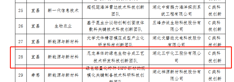 三宁化工入选2021年度省级&ldquo;双创战略团队&rdquo;